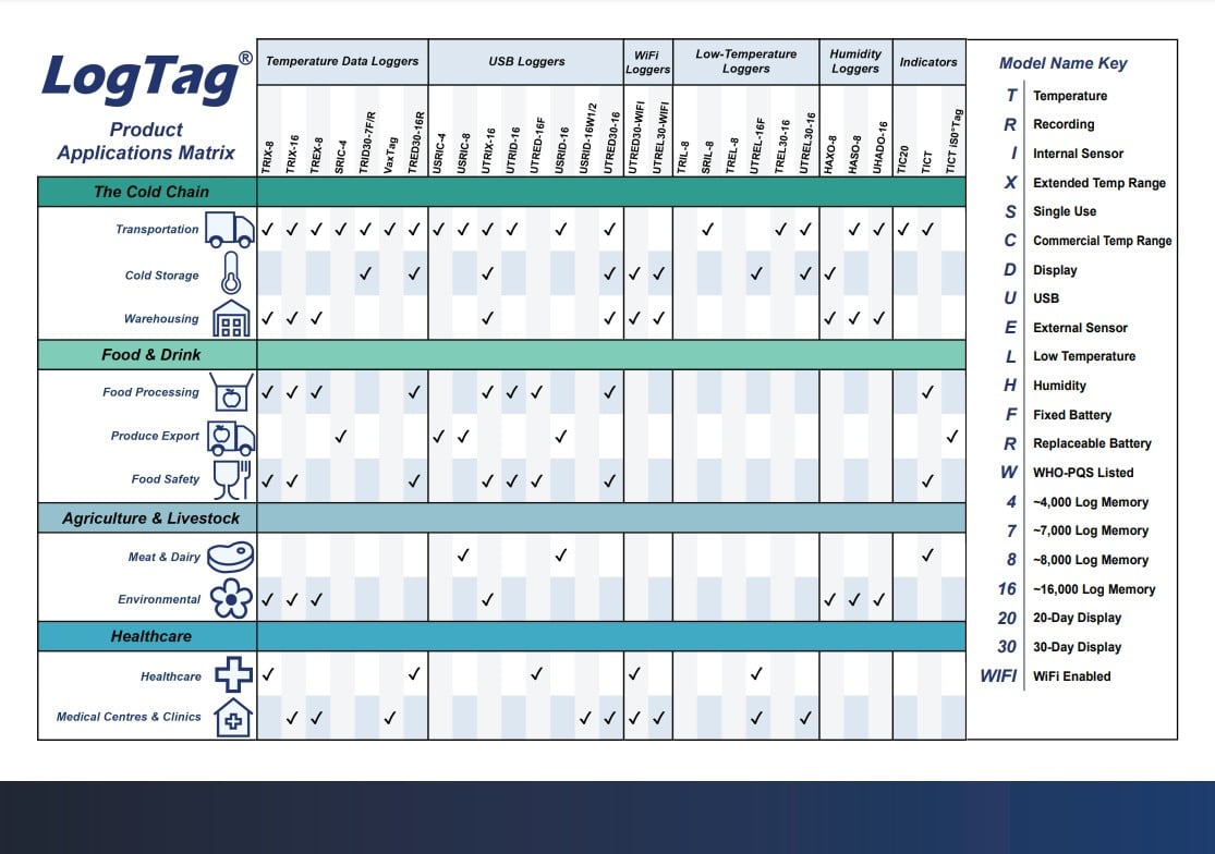 LogTag product attributes chart