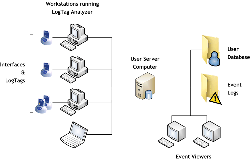 User server diagram